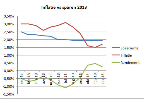 inflatie cijfers afgezet tegen de rente in 2013