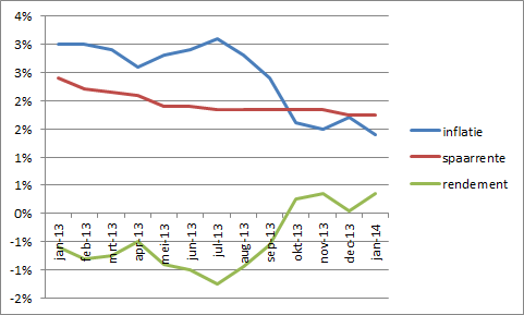 Inflatie vs spaarrente jan 2014