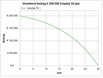 annuitair-dalende-overlijdensrisicoverzekering