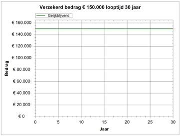 gelijkblijvende-overlijdensrisicoverzekering