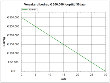 lineair-dalende-overlijdensrisicoverzekering