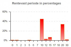 rentevast