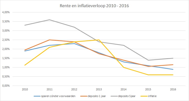 rente-inflatie