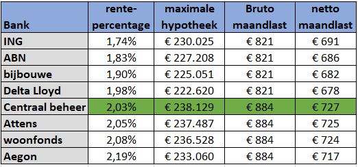 renteoverzicht max