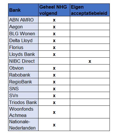 overzcht nhg banken