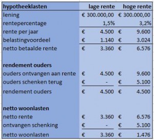 familiehypotheek