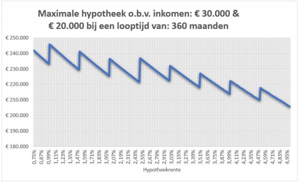 rentegrafiek