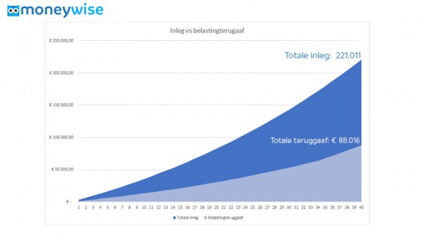 belastingteruggaaf jaarruimte