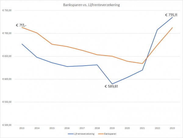 ontwikkeling-lijfrente-uitkering