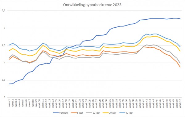 hypotheekrente 2023
