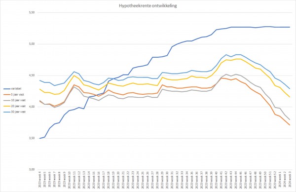 ontwikkeling hypotheekrente 2024