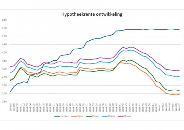 hypotheekrente ontwikkeling 2024 - week 7