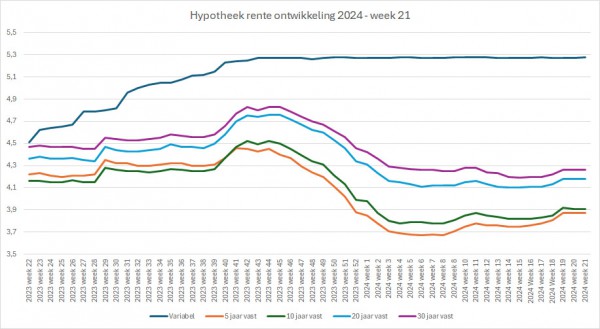 hypotheekrente-2024-week21