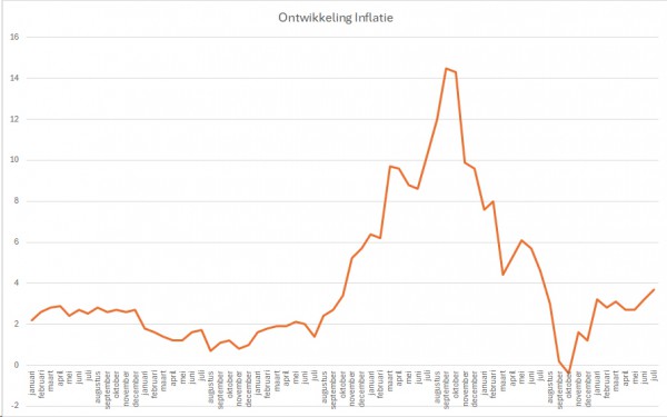 inflatie-cijfers