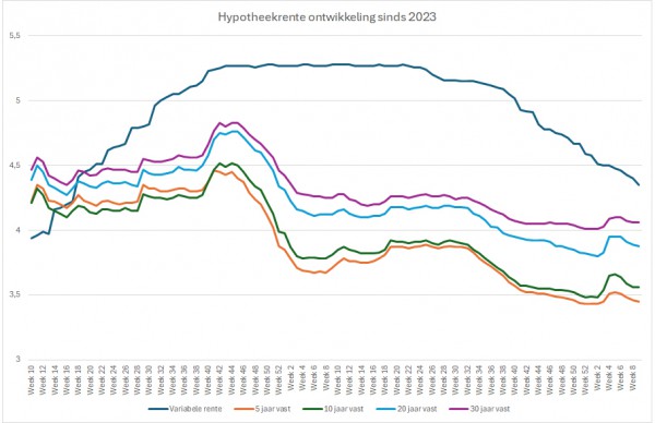 ontwikkeling hypotheekrente