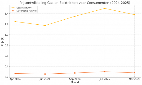 Ontwikkeling energieprijzen