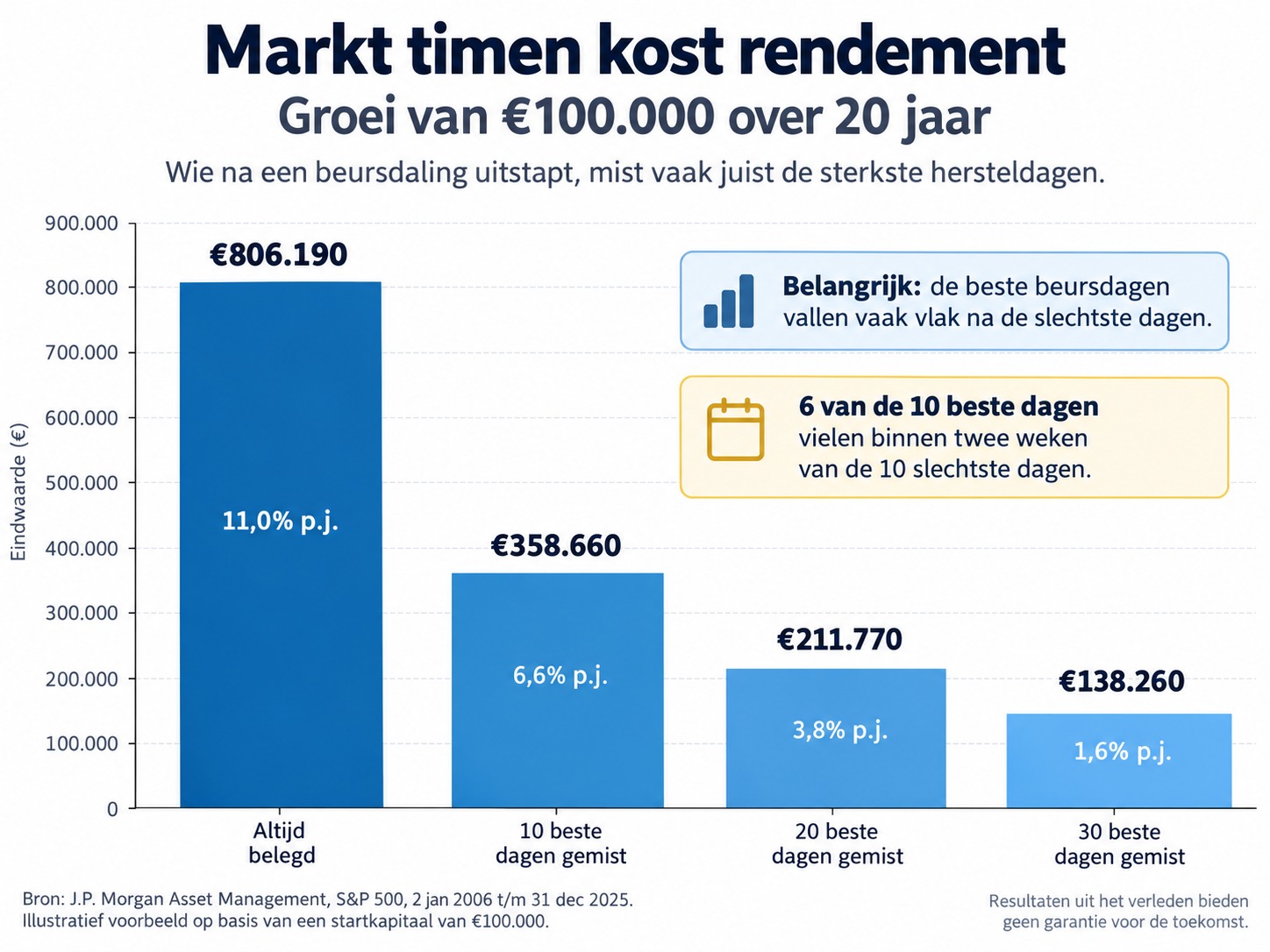 jp morgan markttimen kost rendement